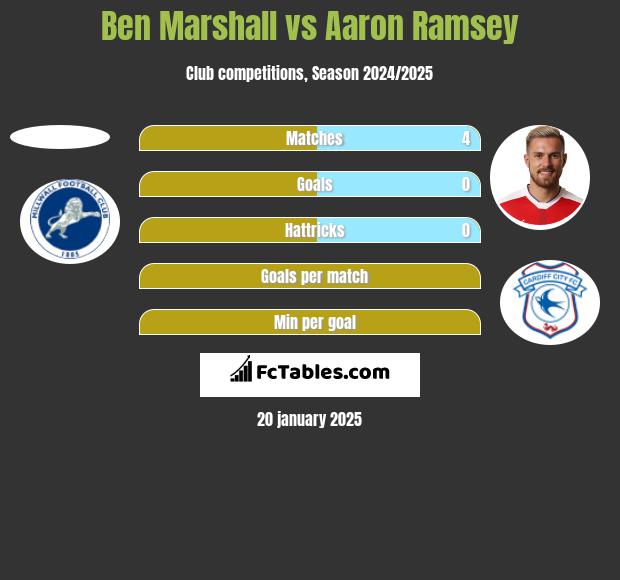 Ben Marshall vs Aaron Ramsey h2h player stats