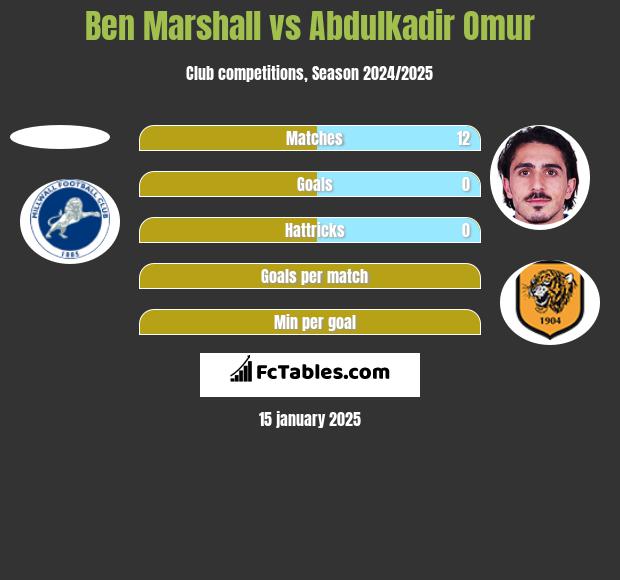 Ben Marshall vs Abdulkadir Omur h2h player stats