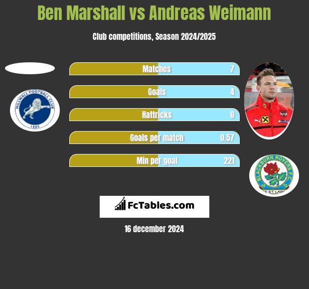 Ben Marshall vs Andreas Weimann h2h player stats