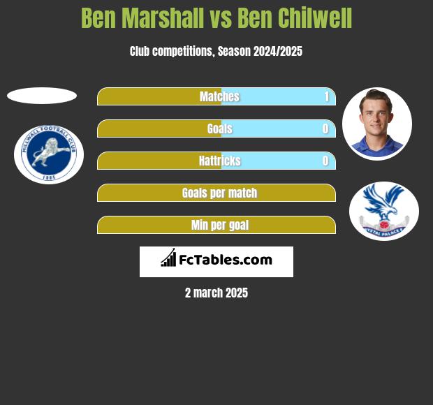 Ben Marshall vs Ben Chilwell h2h player stats