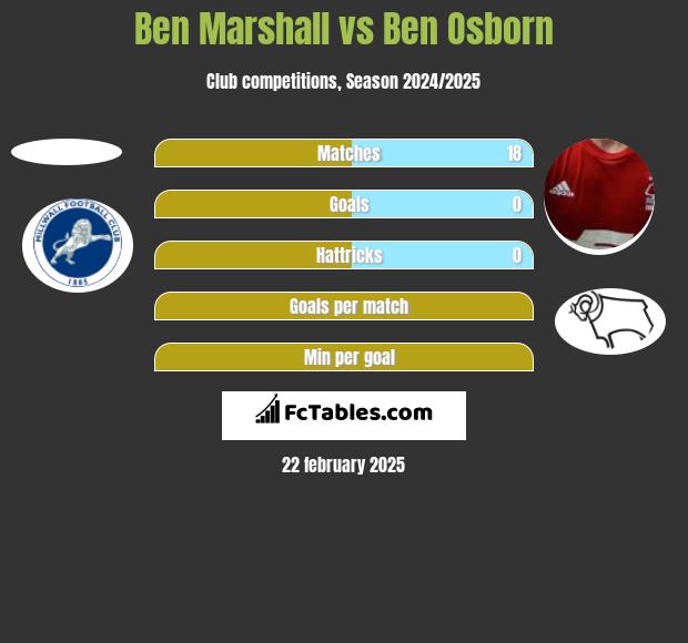 Ben Marshall vs Ben Osborn h2h player stats