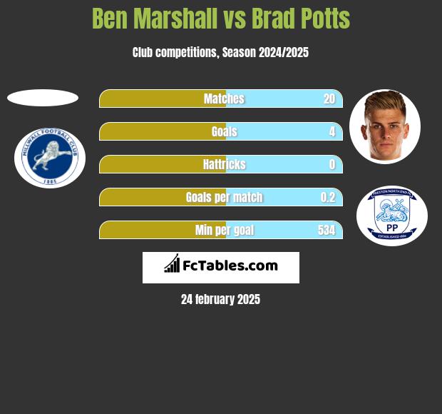 Ben Marshall vs Brad Potts h2h player stats