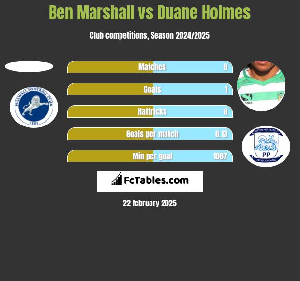 Ben Marshall vs Duane Holmes h2h player stats