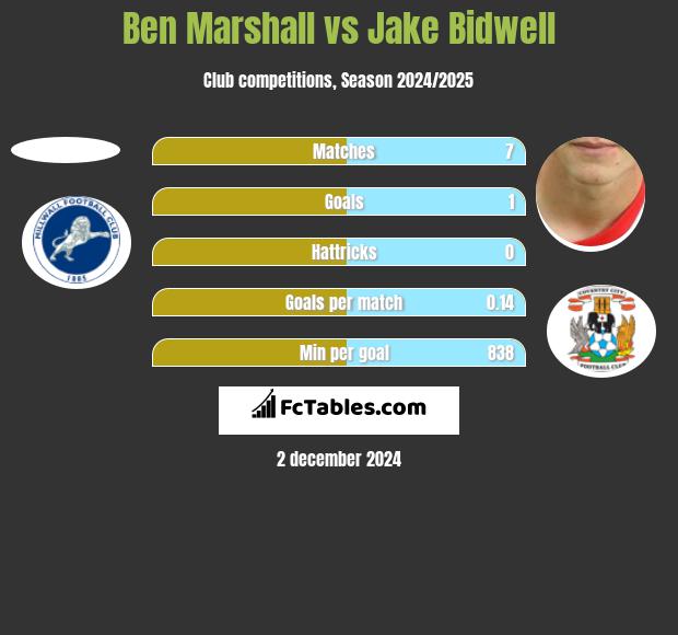 Ben Marshall vs Jake Bidwell h2h player stats