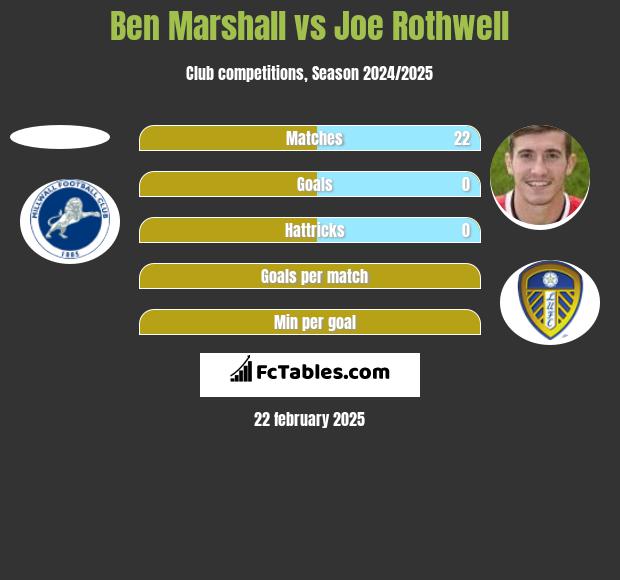 Ben Marshall vs Joe Rothwell h2h player stats