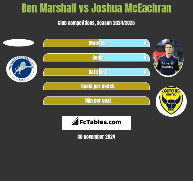 Ben Marshall vs Joshua McEachran h2h player stats