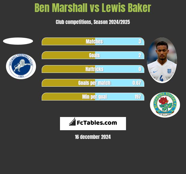 Ben Marshall vs Lewis Baker h2h player stats