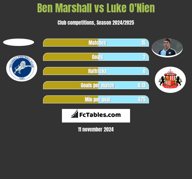 Ben Marshall vs Luke O'Nien h2h player stats