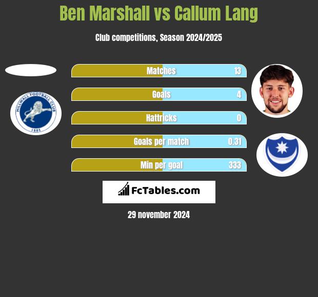 Ben Marshall vs Callum Lang h2h player stats