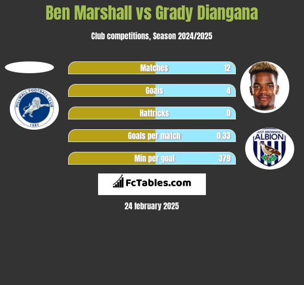 Ben Marshall vs Grady Diangana h2h player stats