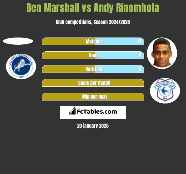 Ben Marshall vs Andy Rinomhota h2h player stats