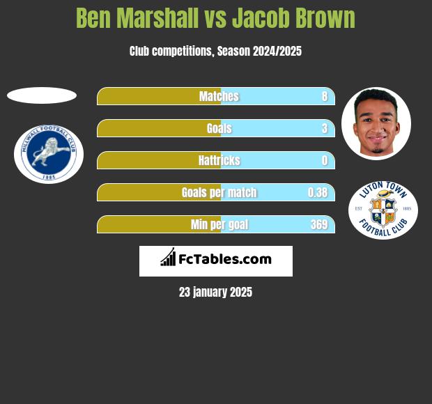 Ben Marshall vs Jacob Brown h2h player stats