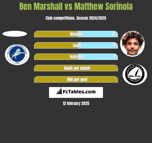 Ben Marshall vs Matthew Sorinola h2h player stats