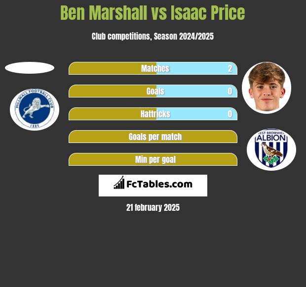 Ben Marshall vs Isaac Price h2h player stats