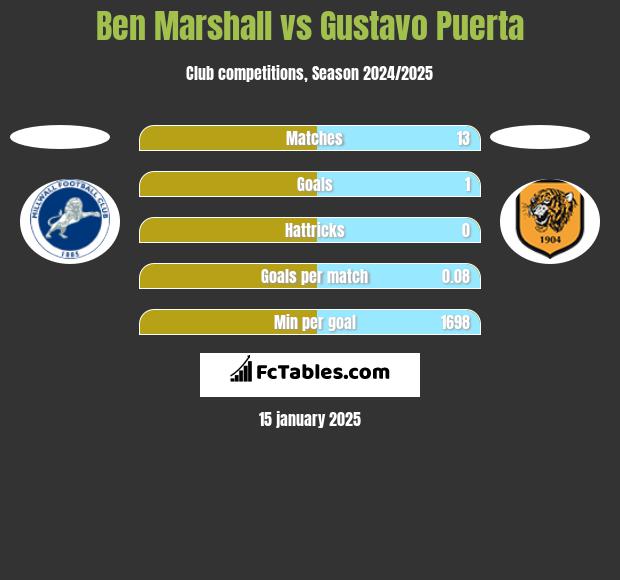 Ben Marshall vs Gustavo Puerta h2h player stats