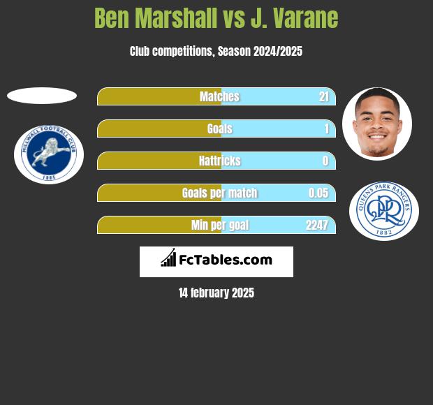 Ben Marshall vs J. Varane h2h player stats