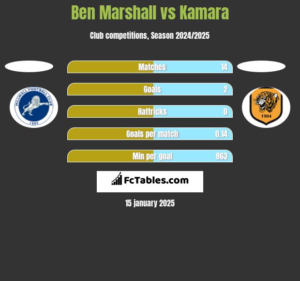 Ben Marshall vs Kamara h2h player stats