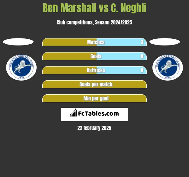 Ben Marshall vs C. Neghli h2h player stats