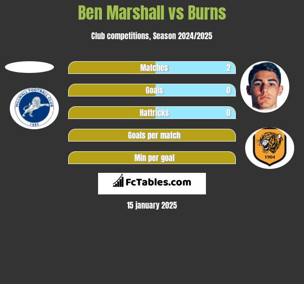 Ben Marshall vs Burns h2h player stats