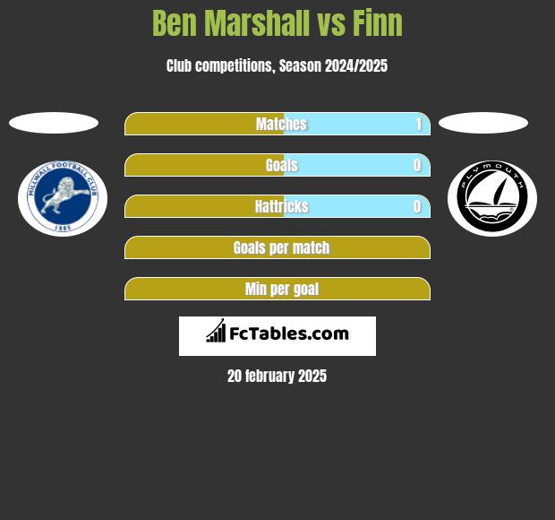 Ben Marshall vs Finn h2h player stats