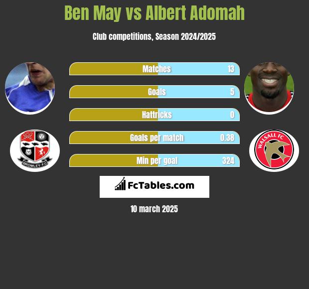 Ben May vs Albert Adomah h2h player stats