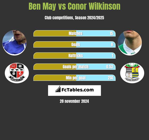 Ben May vs Conor Wilkinson h2h player stats