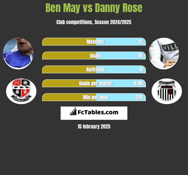 Ben May vs Danny Rose h2h player stats