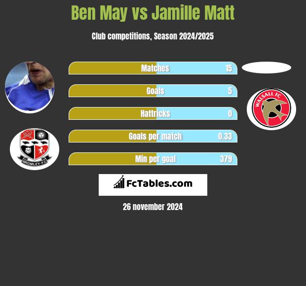 Ben May vs Jamille Matt h2h player stats