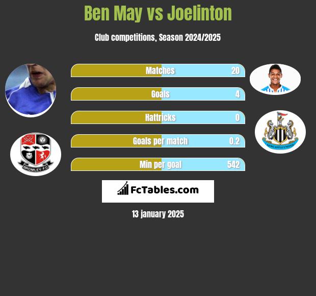 Ben May vs Joelinton h2h player stats