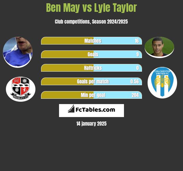 Ben May vs Lyle Taylor h2h player stats