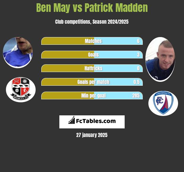 Ben May vs Patrick Madden h2h player stats