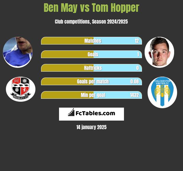 Ben May vs Tom Hopper h2h player stats