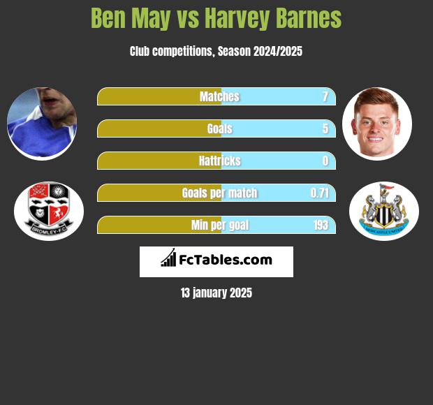 Ben May vs Harvey Barnes h2h player stats