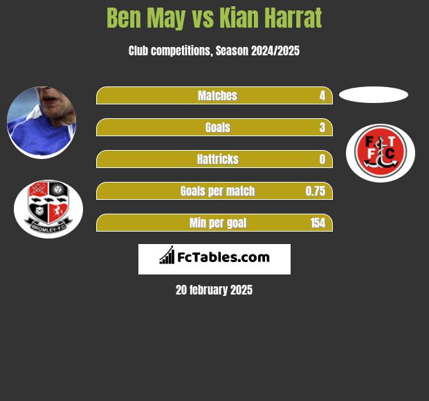 Ben May vs Kian Harrat h2h player stats