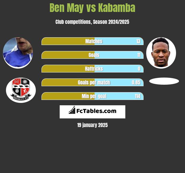 Ben May vs Kabamba h2h player stats