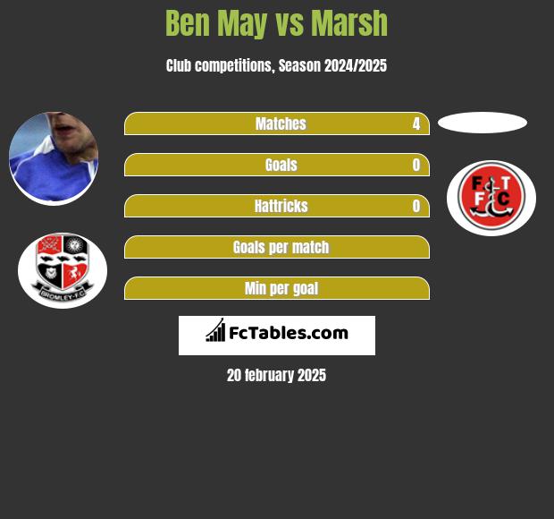 Ben May vs Marsh h2h player stats