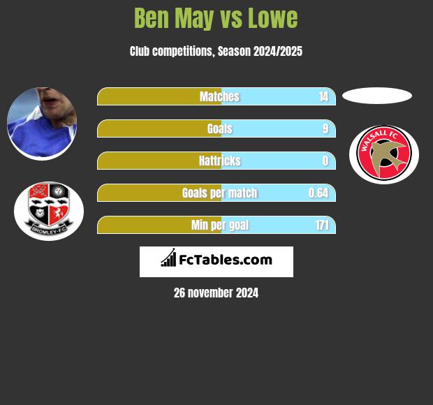 Ben May vs Lowe h2h player stats