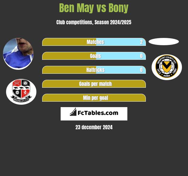 Ben May vs Bony h2h player stats