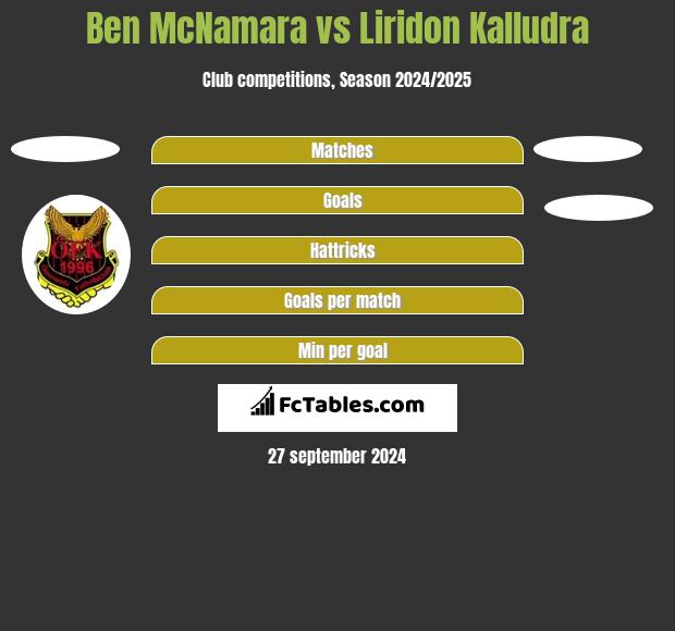 Ben McNamara vs Liridon Kalludra h2h player stats