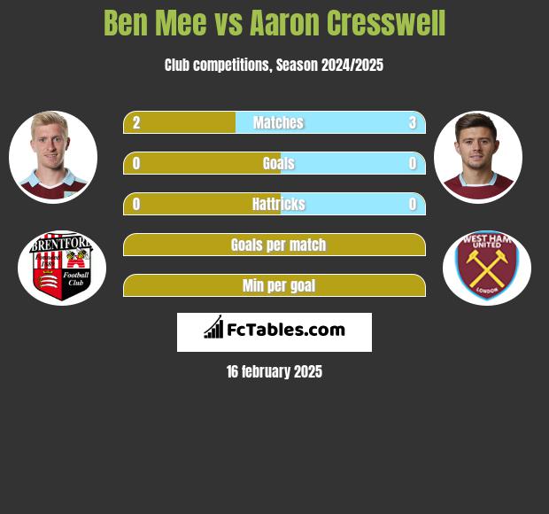 Ben Mee vs Aaron Cresswell h2h player stats