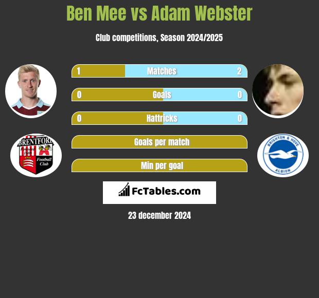 Ben Mee vs Adam Webster h2h player stats