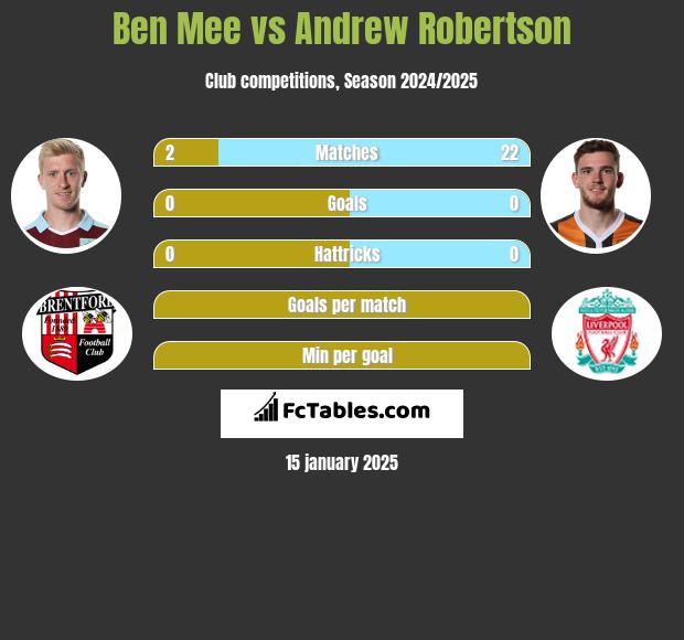 Ben Mee vs Andrew Robertson h2h player stats