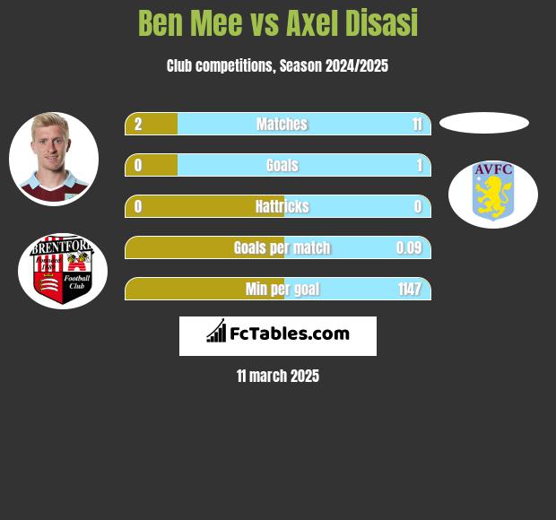 Ben Mee vs Axel Disasi h2h player stats