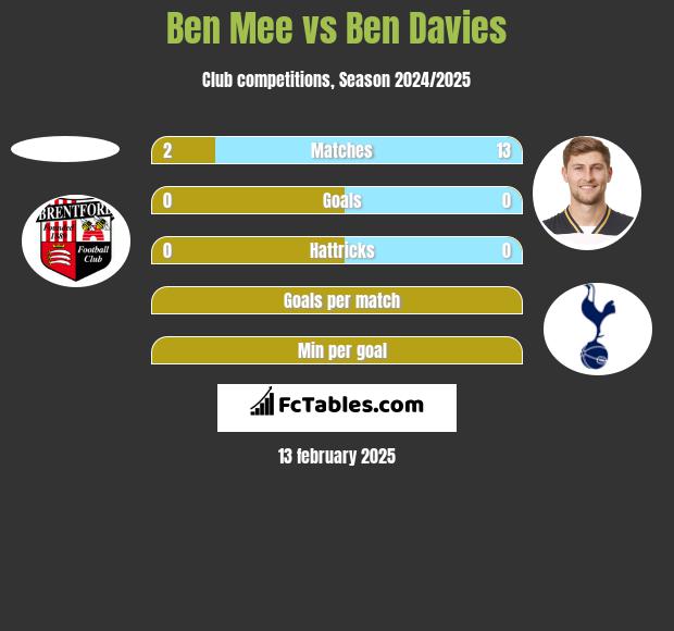 Ben Mee vs Ben Davies h2h player stats