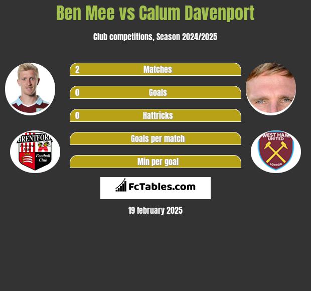 Ben Mee vs Calum Davenport h2h player stats