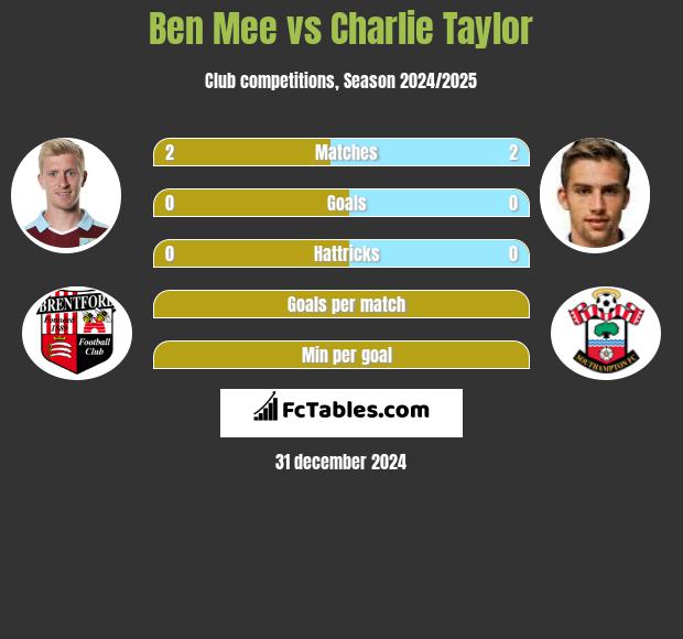 Ben Mee vs Charlie Taylor h2h player stats