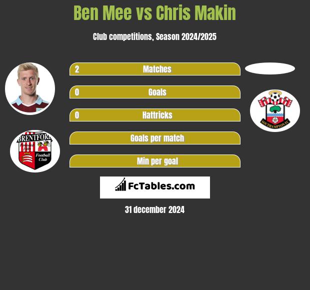 Ben Mee vs Chris Makin h2h player stats