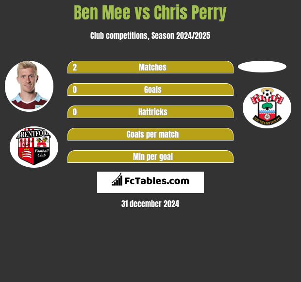 Ben Mee vs Chris Perry h2h player stats