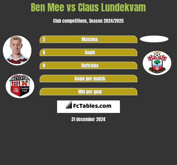 Ben Mee vs Claus Lundekvam h2h player stats