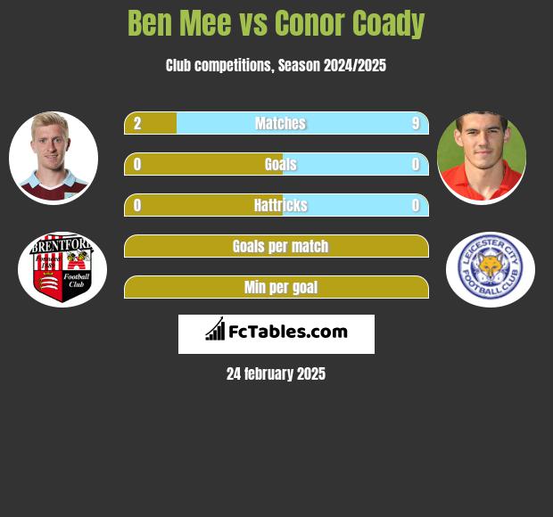 Ben Mee vs Conor Coady h2h player stats